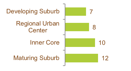 Figure ES-2. MPO Municipalities containing FFYs 2019–23 TIP Program Projects by Community Type
Figure ES-2 is a bar chart that identifies the type of communities—as defined by the Metropolitan Area Planning Council (MAPC)—that will receive the investments cited in Figure ES-1, above.
